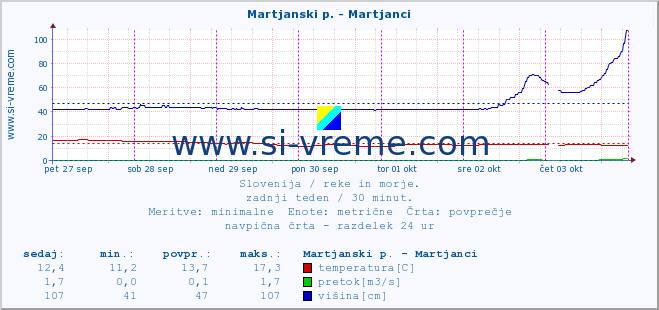 POVPREČJE :: Martjanski p. - Martjanci :: temperatura | pretok | višina :: zadnji teden / 30 minut.