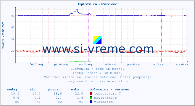 POVPREČJE :: Oplotnica - Perovec :: temperatura | pretok | višina :: zadnji teden / 30 minut.