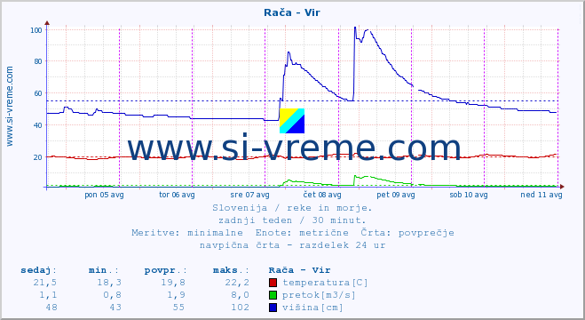 POVPREČJE :: Rača - Vir :: temperatura | pretok | višina :: zadnji teden / 30 minut.