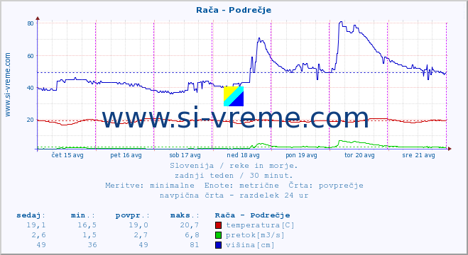 POVPREČJE :: Rača - Podrečje :: temperatura | pretok | višina :: zadnji teden / 30 minut.