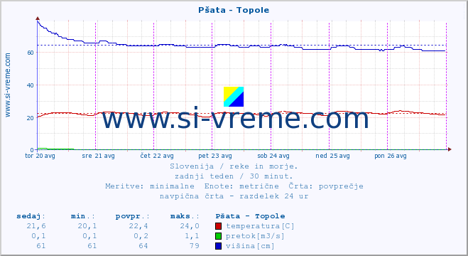 POVPREČJE :: Pšata - Topole :: temperatura | pretok | višina :: zadnji teden / 30 minut.