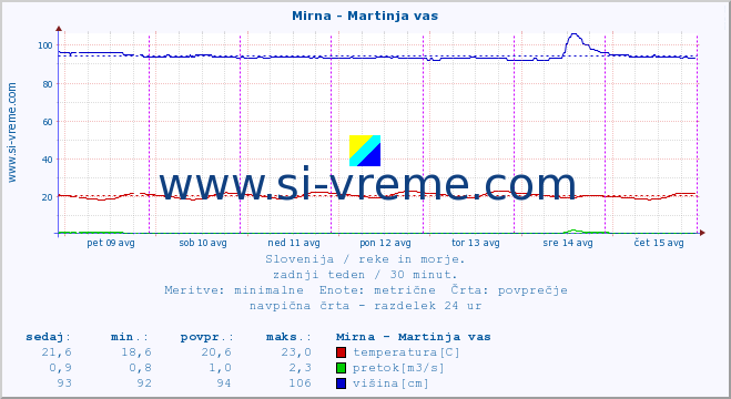 POVPREČJE :: Mirna - Martinja vas :: temperatura | pretok | višina :: zadnji teden / 30 minut.