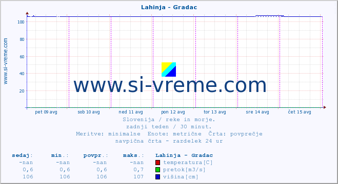 POVPREČJE :: Lahinja - Gradac :: temperatura | pretok | višina :: zadnji teden / 30 minut.