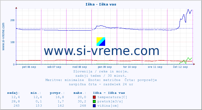 POVPREČJE :: Iška - Iška vas :: temperatura | pretok | višina :: zadnji teden / 30 minut.