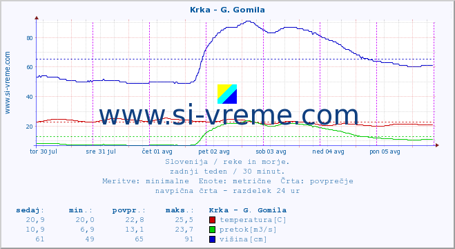 POVPREČJE :: Krka - G. Gomila :: temperatura | pretok | višina :: zadnji teden / 30 minut.