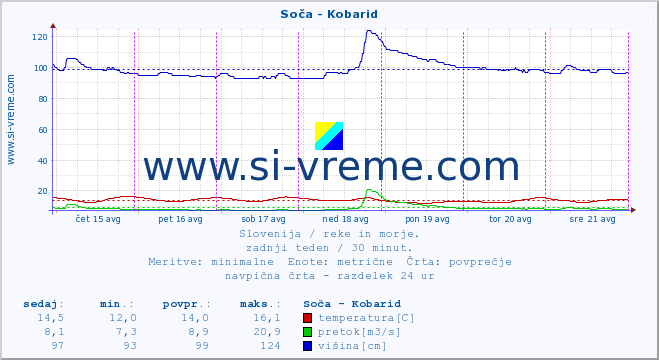 POVPREČJE :: Soča - Kobarid :: temperatura | pretok | višina :: zadnji teden / 30 minut.