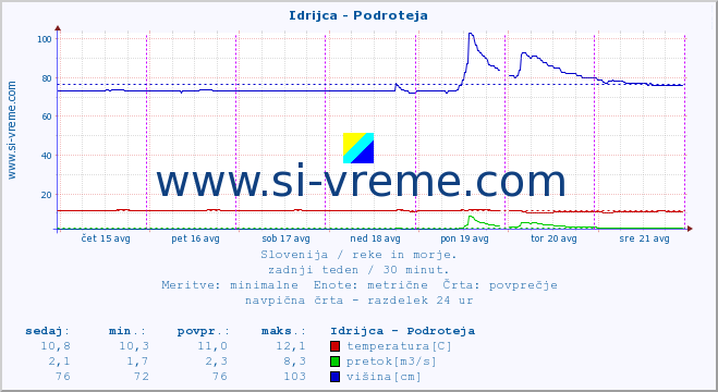 POVPREČJE :: Idrijca - Podroteja :: temperatura | pretok | višina :: zadnji teden / 30 minut.