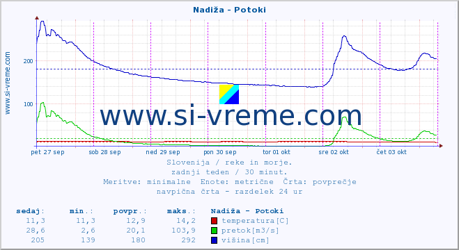 POVPREČJE :: Nadiža - Potoki :: temperatura | pretok | višina :: zadnji teden / 30 minut.