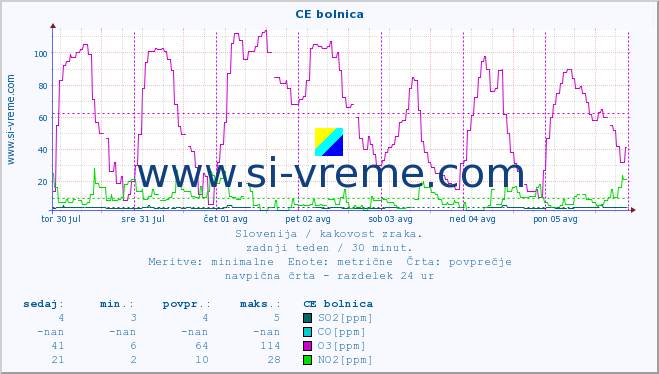 POVPREČJE :: CE bolnica :: SO2 | CO | O3 | NO2 :: zadnji teden / 30 minut.