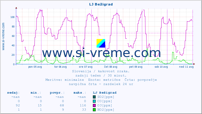 POVPREČJE :: LJ Bežigrad :: SO2 | CO | O3 | NO2 :: zadnji teden / 30 minut.