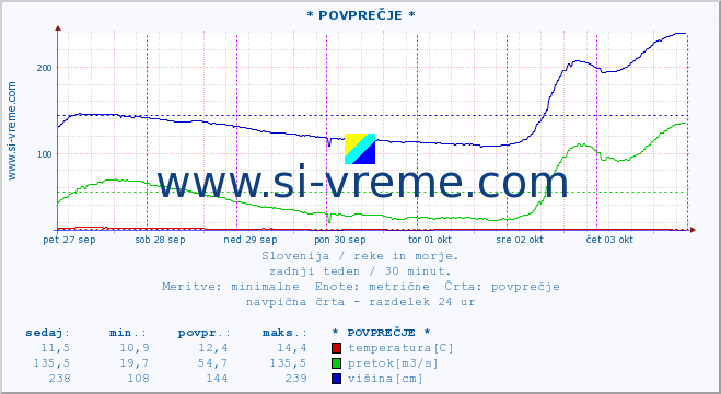 POVPREČJE :: * POVPREČJE * :: temperatura | pretok | višina :: zadnji teden / 30 minut.