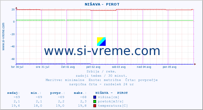 POVPREČJE ::  NIŠAVA -  PIROT :: višina | pretok | temperatura :: zadnji teden / 30 minut.