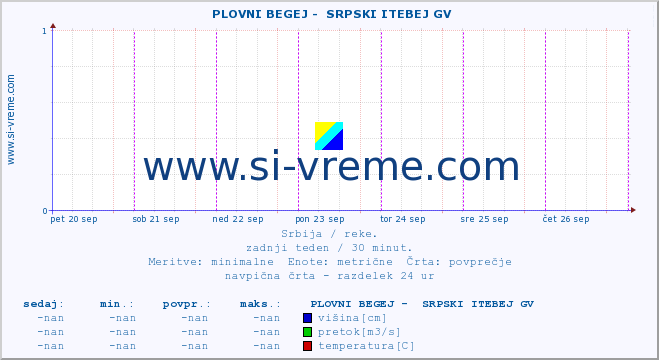 POVPREČJE ::  PLOVNI BEGEJ -  SRPSKI ITEBEJ GV :: višina | pretok | temperatura :: zadnji teden / 30 minut.