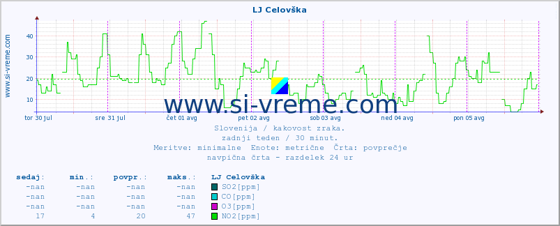 POVPREČJE :: LJ Celovška :: SO2 | CO | O3 | NO2 :: zadnji teden / 30 minut.