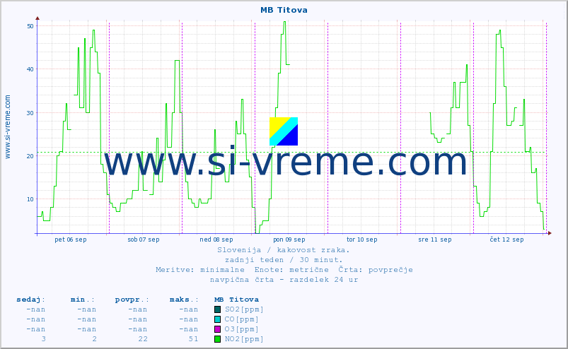 POVPREČJE :: MB Titova :: SO2 | CO | O3 | NO2 :: zadnji teden / 30 minut.