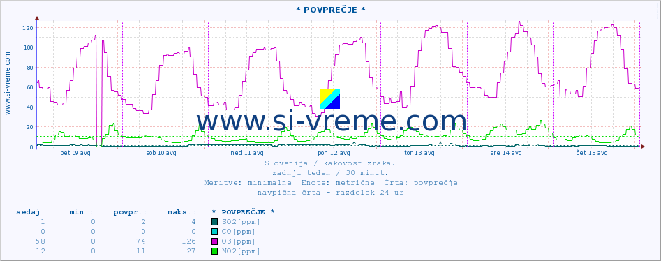 POVPREČJE :: * POVPREČJE * :: SO2 | CO | O3 | NO2 :: zadnji teden / 30 minut.