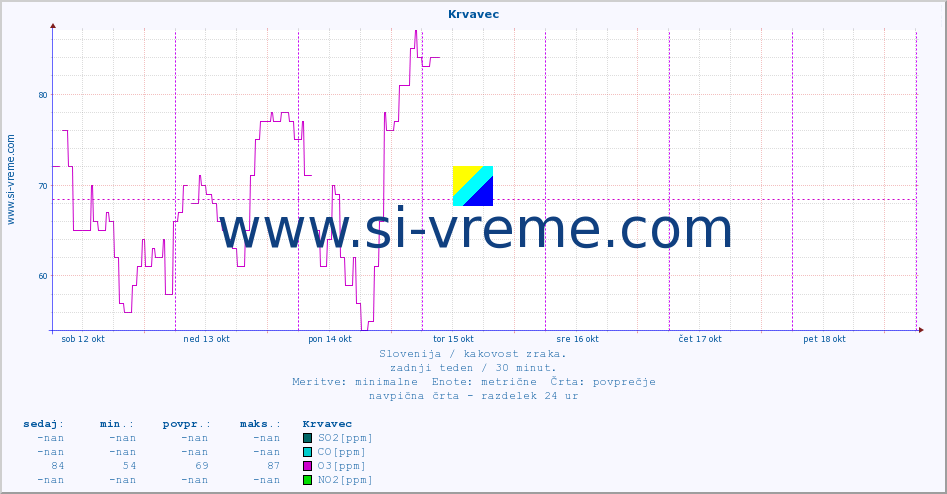 POVPREČJE :: Krvavec :: SO2 | CO | O3 | NO2 :: zadnji teden / 30 minut.
