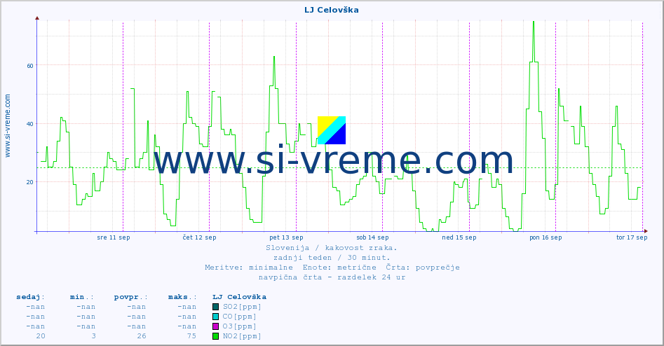 POVPREČJE :: LJ Celovška :: SO2 | CO | O3 | NO2 :: zadnji teden / 30 minut.