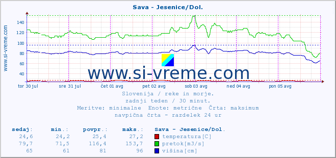 POVPREČJE :: Sava - Jesenice/Dol. :: temperatura | pretok | višina :: zadnji teden / 30 minut.