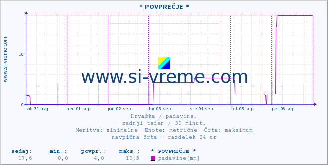 POVPREČJE :: * POVPREČJE * :: padavine :: zadnji teden / 30 minut.