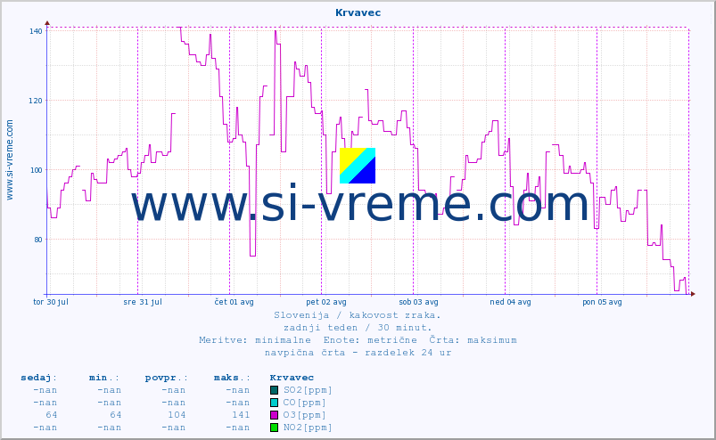 POVPREČJE :: Krvavec :: SO2 | CO | O3 | NO2 :: zadnji teden / 30 minut.