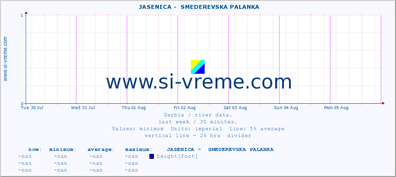  ::  JASENICA -  SMEDEREVSKA PALANKA :: height |  |  :: last week / 30 minutes.