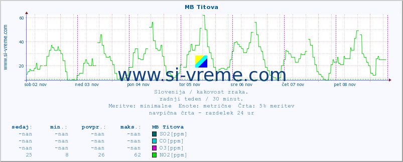 POVPREČJE :: MB Titova :: SO2 | CO | O3 | NO2 :: zadnji teden / 30 minut.