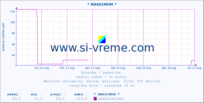 POVPREČJE :: * MAKSIMUM * :: padavine :: zadnji teden / 30 minut.