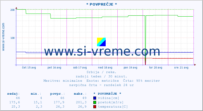 POVPREČJE :: * POVPREČJE * :: višina | pretok | temperatura :: zadnji teden / 30 minut.