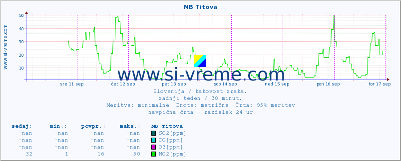 POVPREČJE :: MB Titova :: SO2 | CO | O3 | NO2 :: zadnji teden / 30 minut.