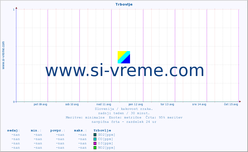 POVPREČJE :: Trbovlje :: SO2 | CO | O3 | NO2 :: zadnji teden / 30 minut.