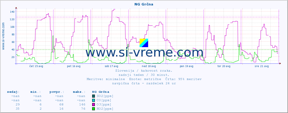 POVPREČJE :: NG Grčna :: SO2 | CO | O3 | NO2 :: zadnji teden / 30 minut.