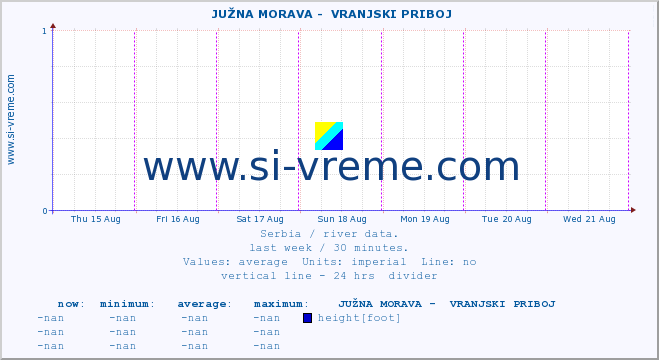  ::  JUŽNA MORAVA -  VRANJSKI PRIBOJ :: height |  |  :: last week / 30 minutes.