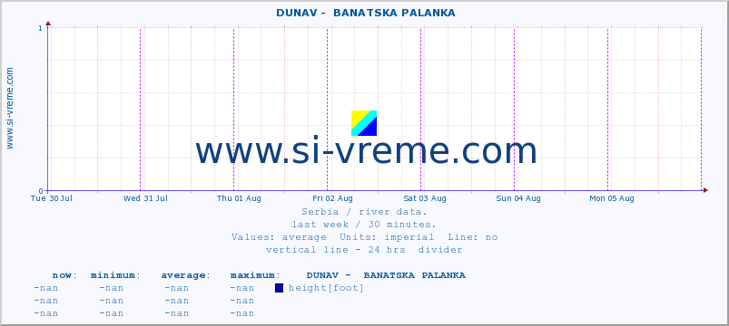  ::  DUNAV -  BANATSKA PALANKA :: height |  |  :: last week / 30 minutes.