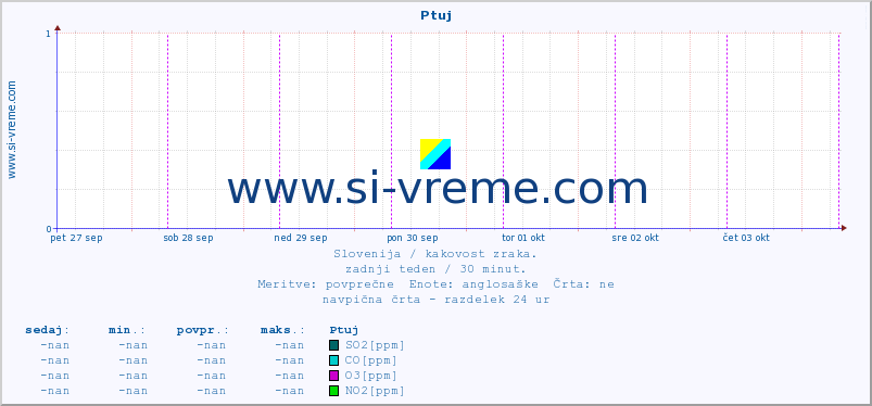 POVPREČJE :: Ptuj :: SO2 | CO | O3 | NO2 :: zadnji teden / 30 minut.