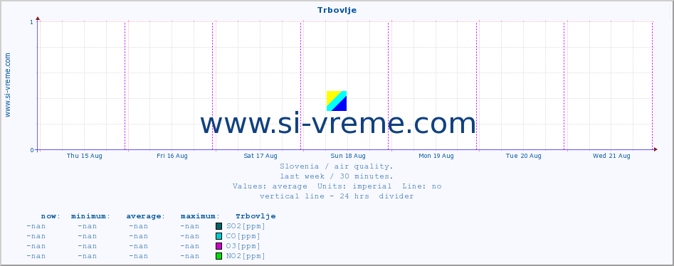  :: Trbovlje :: SO2 | CO | O3 | NO2 :: last week / 30 minutes.