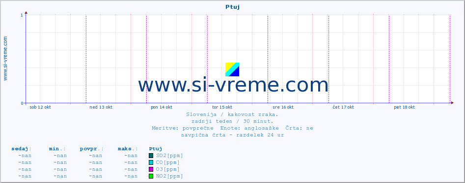 POVPREČJE :: Ptuj :: SO2 | CO | O3 | NO2 :: zadnji teden / 30 minut.