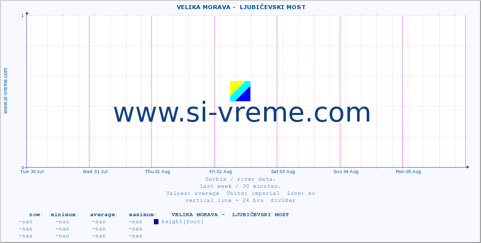  ::  VELIKA MORAVA -  LJUBIČEVSKI MOST :: height |  |  :: last week / 30 minutes.