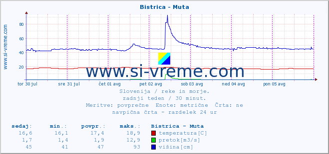 POVPREČJE :: Bistrica - Muta :: temperatura | pretok | višina :: zadnji teden / 30 minut.