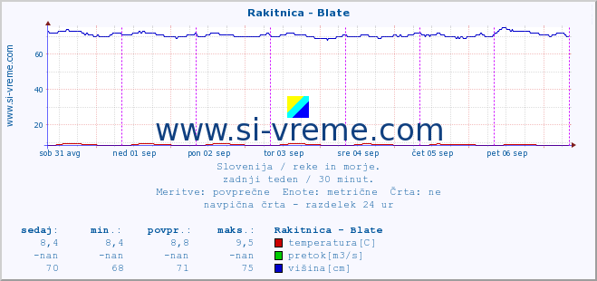 POVPREČJE :: Rakitnica - Blate :: temperatura | pretok | višina :: zadnji teden / 30 minut.