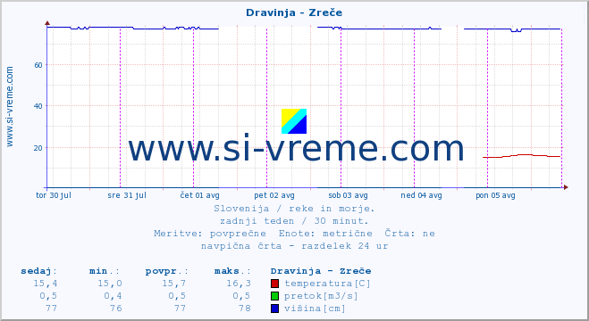 POVPREČJE :: Dravinja - Zreče :: temperatura | pretok | višina :: zadnji teden / 30 minut.