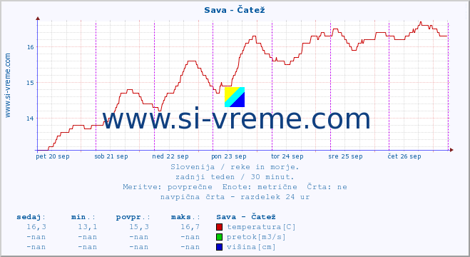 POVPREČJE :: Sava - Čatež :: temperatura | pretok | višina :: zadnji teden / 30 minut.