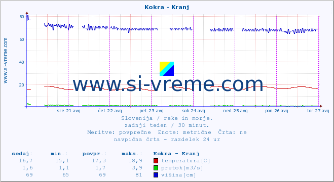 POVPREČJE :: Kokra - Kranj :: temperatura | pretok | višina :: zadnji teden / 30 minut.