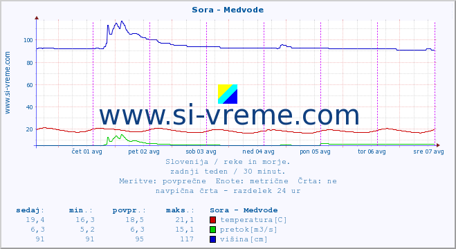 POVPREČJE :: Sora - Medvode :: temperatura | pretok | višina :: zadnji teden / 30 minut.