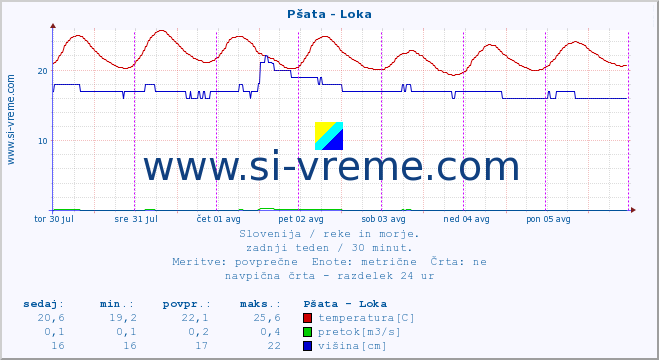 POVPREČJE :: Pšata - Loka :: temperatura | pretok | višina :: zadnji teden / 30 minut.