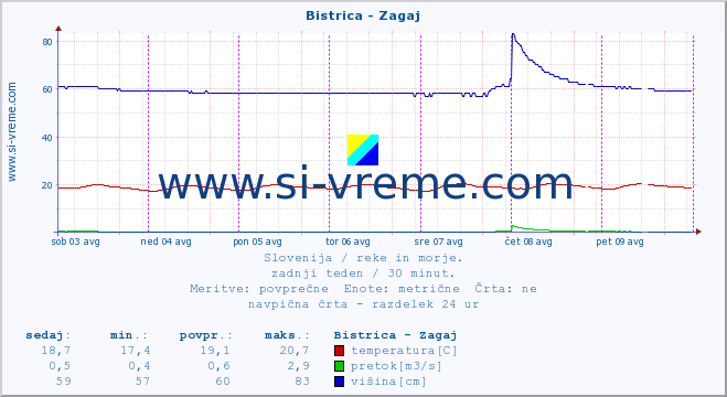 POVPREČJE :: Bistrica - Zagaj :: temperatura | pretok | višina :: zadnji teden / 30 minut.