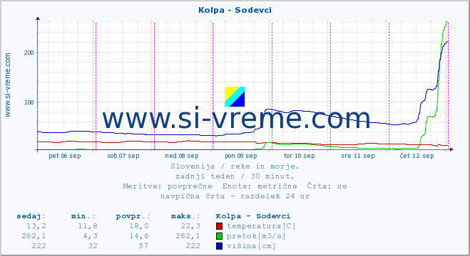 POVPREČJE :: Kolpa - Sodevci :: temperatura | pretok | višina :: zadnji teden / 30 minut.