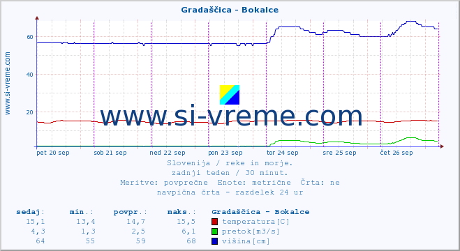 POVPREČJE :: Gradaščica - Bokalce :: temperatura | pretok | višina :: zadnji teden / 30 minut.