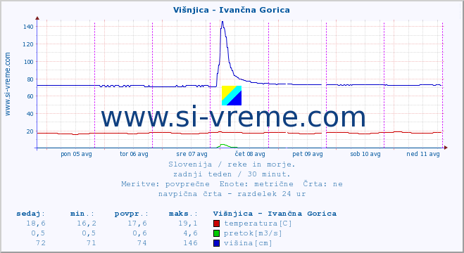 POVPREČJE :: Višnjica - Ivančna Gorica :: temperatura | pretok | višina :: zadnji teden / 30 minut.