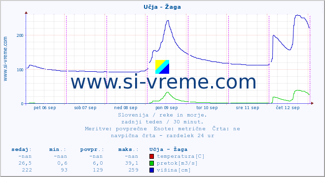 POVPREČJE :: Učja - Žaga :: temperatura | pretok | višina :: zadnji teden / 30 minut.